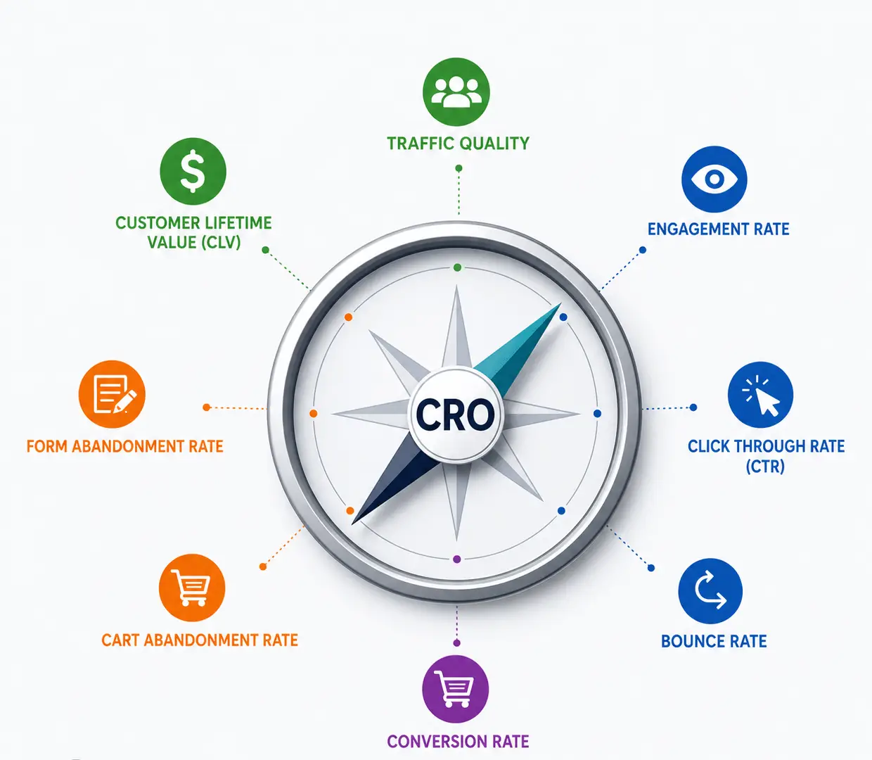 Putting CRO Metrics Under The Mircoscope: Highlighting 10 key metrics for your business