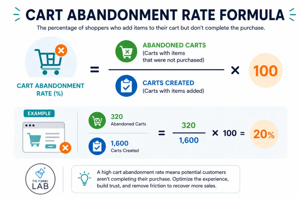 Cart Abandonment Rate