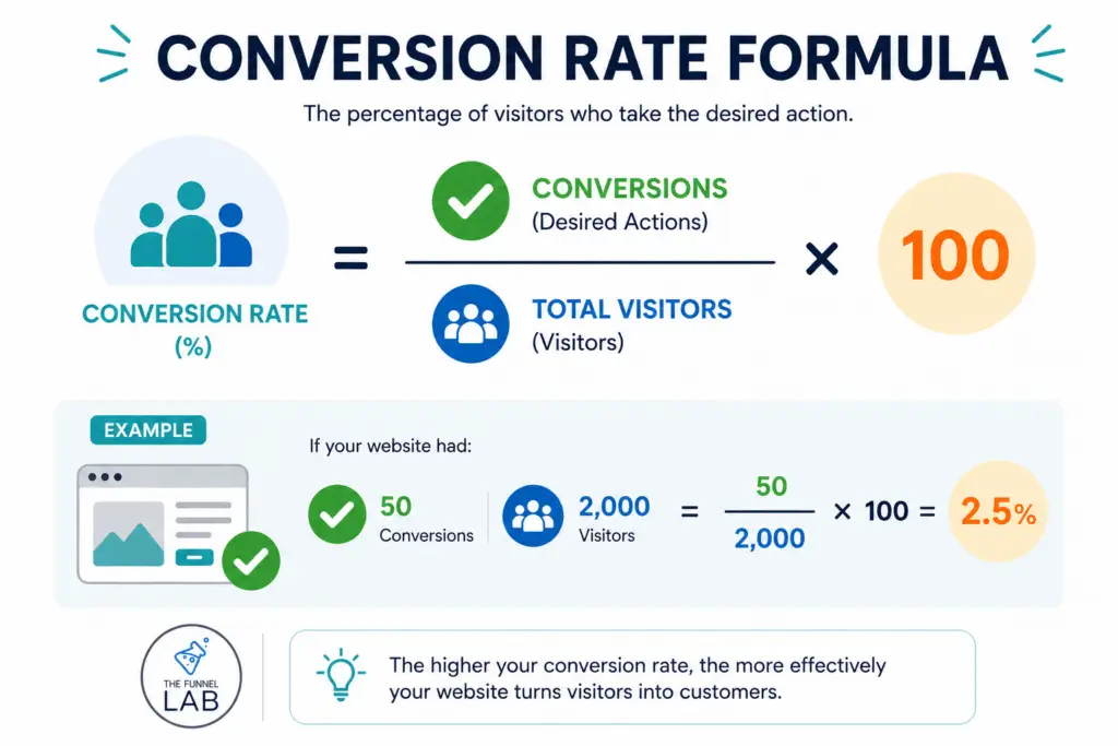 Conversion Rate Formula