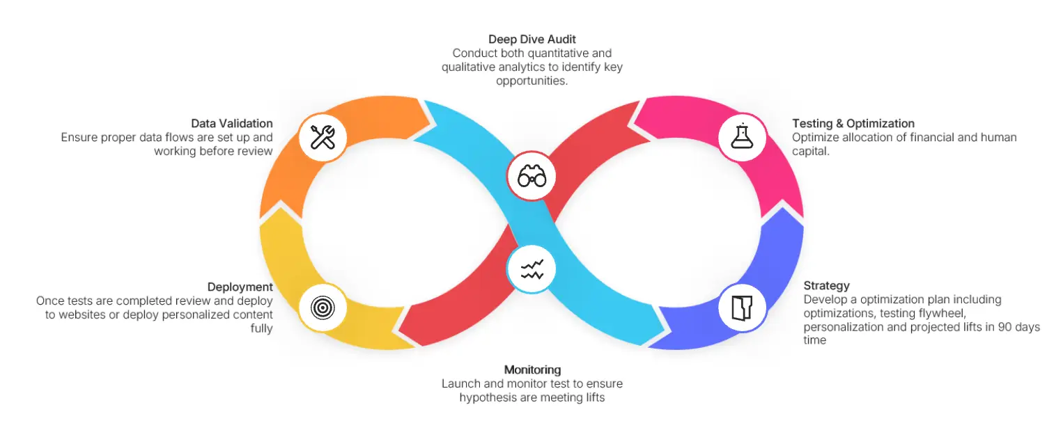 Website Process